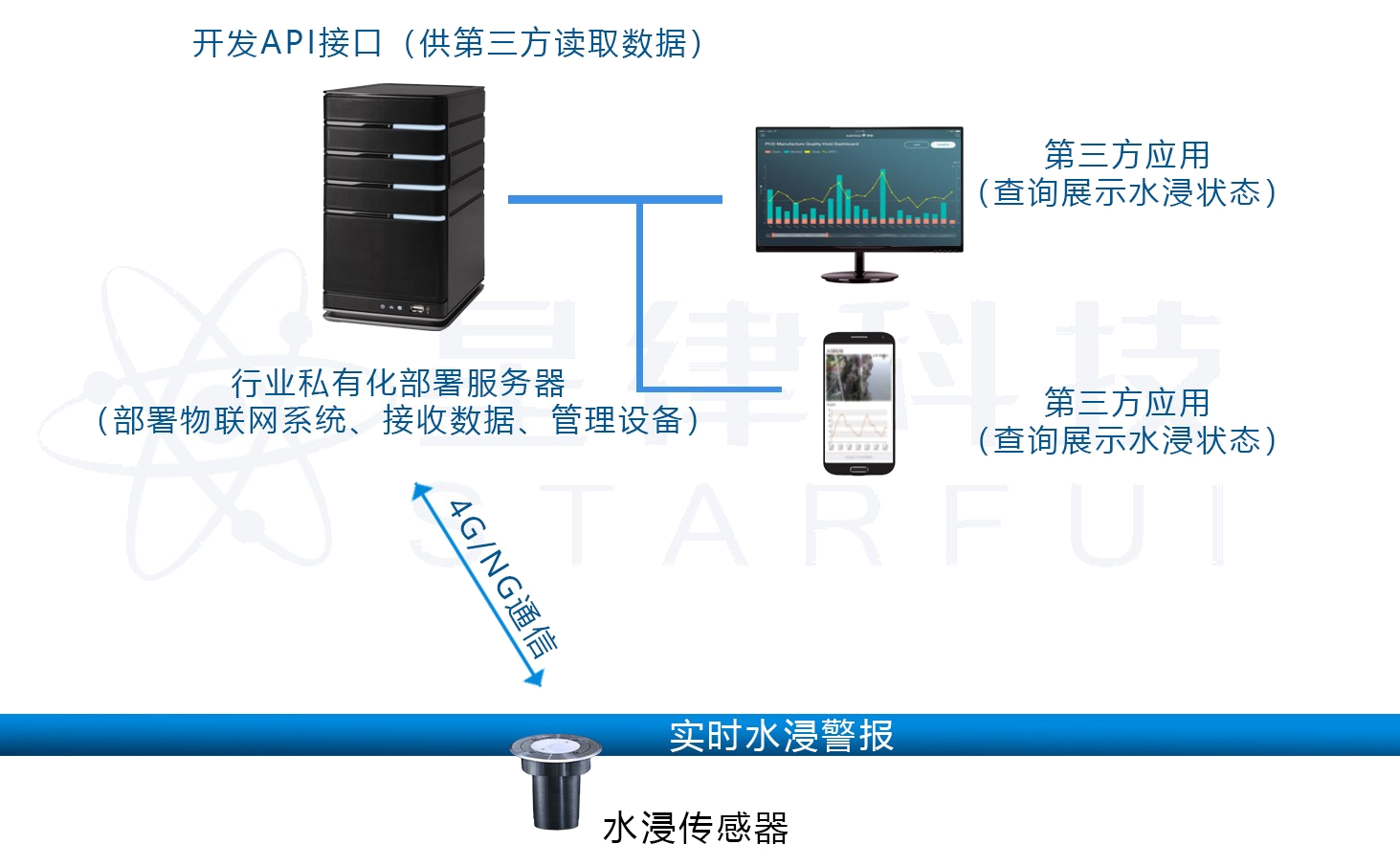 地埋式水浸传感器工作机制图