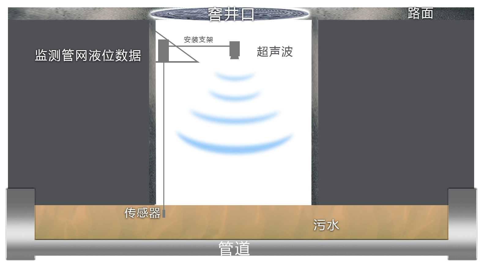窨井液位监测仪安装与数据传输原理图