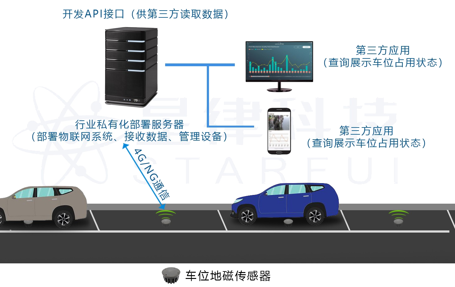 车位地磁传感器检测与数据传输原理图