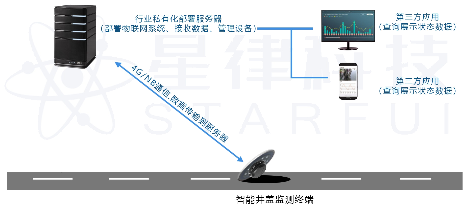 智能井盖监测终端安装与数据传输原理图