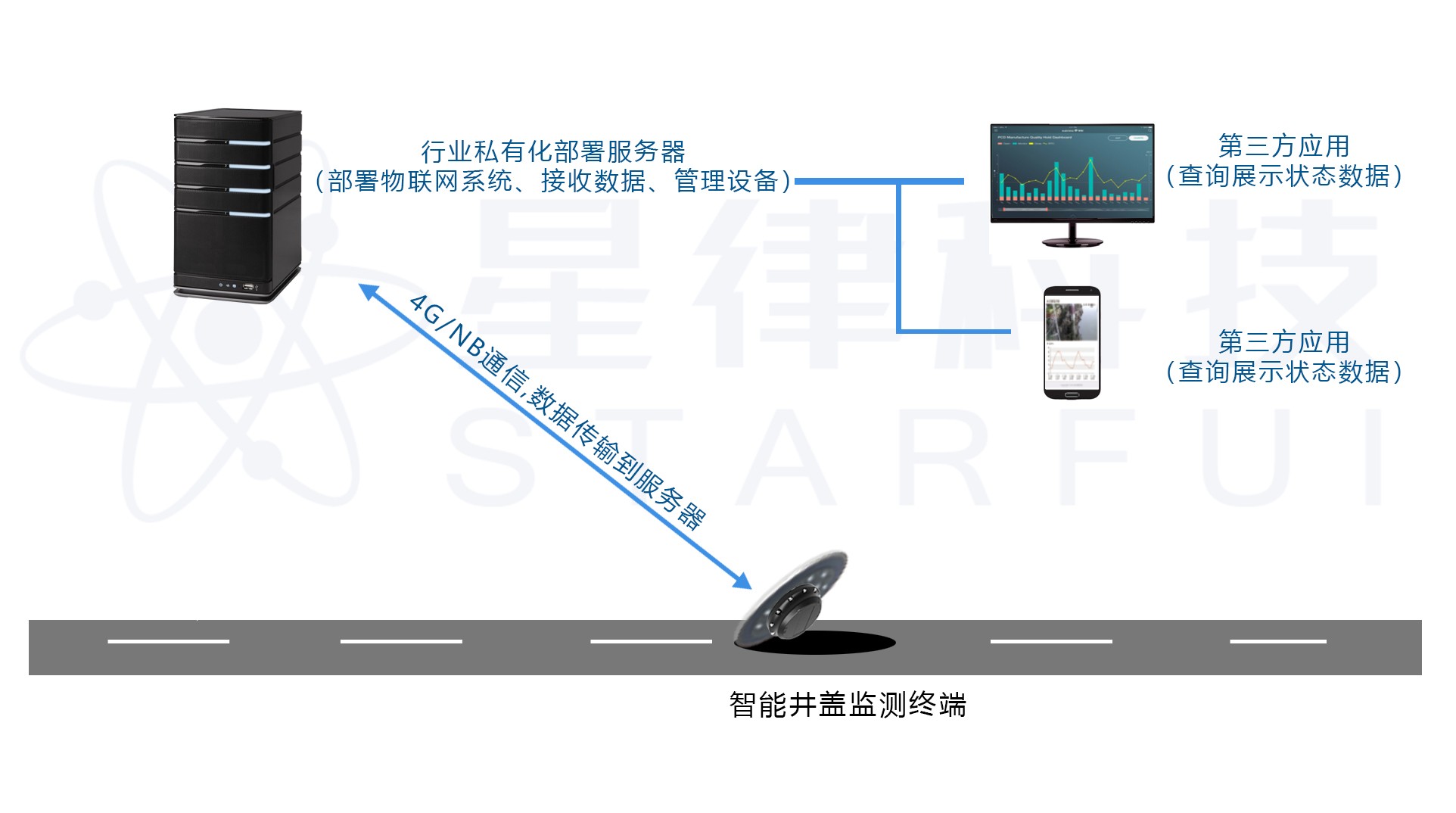 智能井盖监测终端安装与数据传输原理图