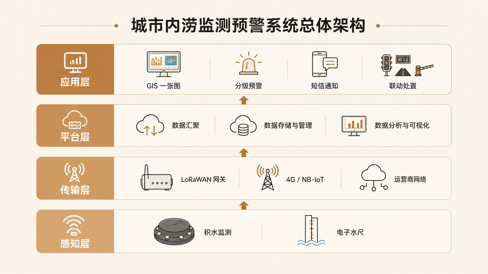 城市内涝监测预警系统总体架构图