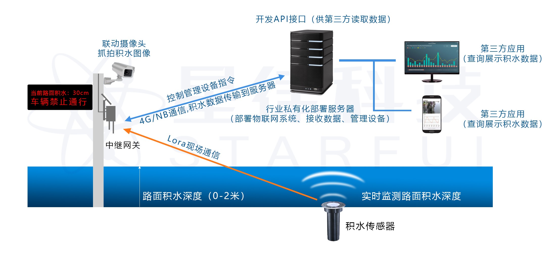 地埋式积水监测仪工作机制图，展示积水传感器、通信网关、云端服务器、PC端和移动端的数据链路