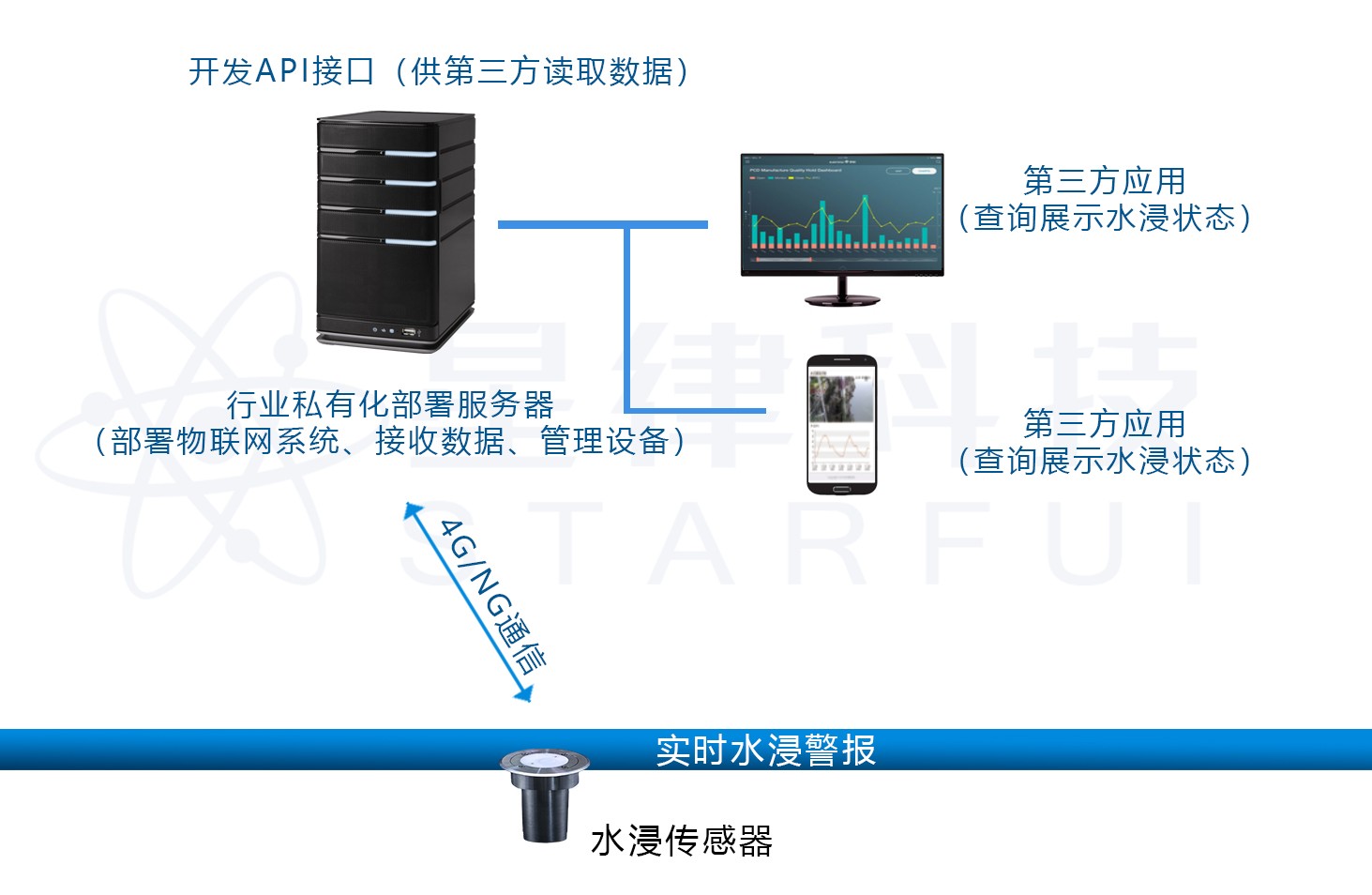 地埋式水浸传感器工作机制图 地埋式水浸传感器工作机制图