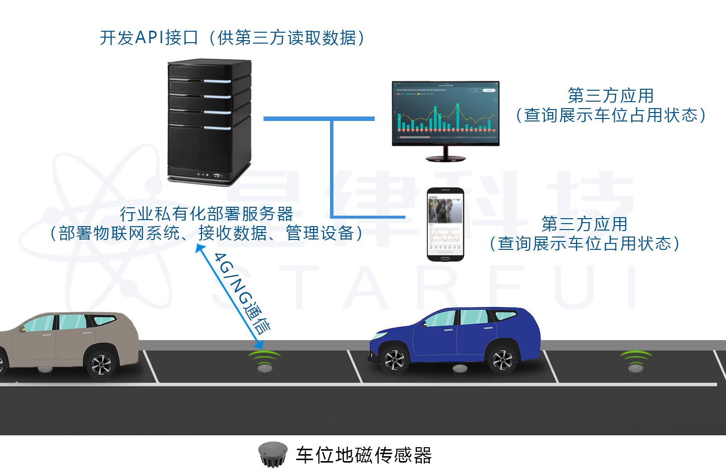 车位地磁传感器检测与数据传输原理图