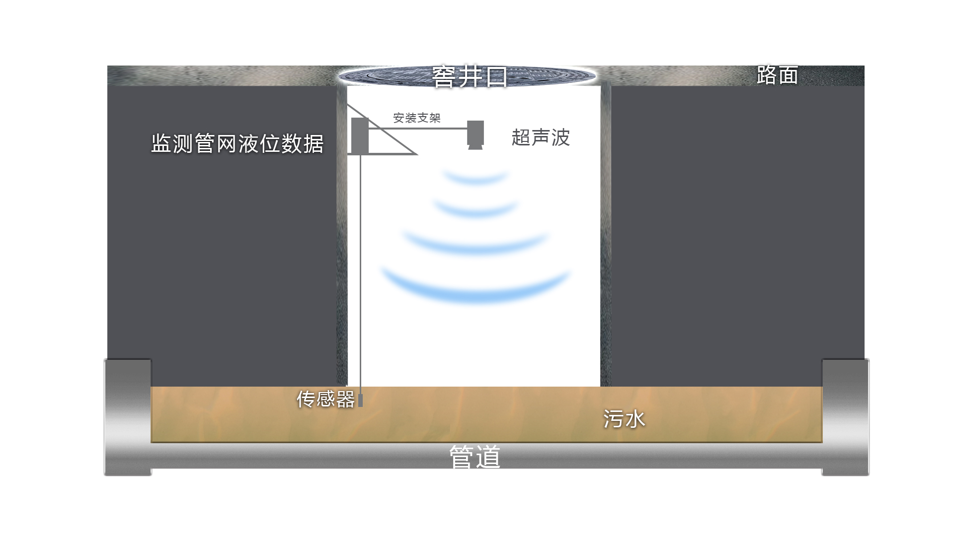 窨井液位监测仪安装与数据传输原理图 窨井液位监测仪安装与数据传输原理图