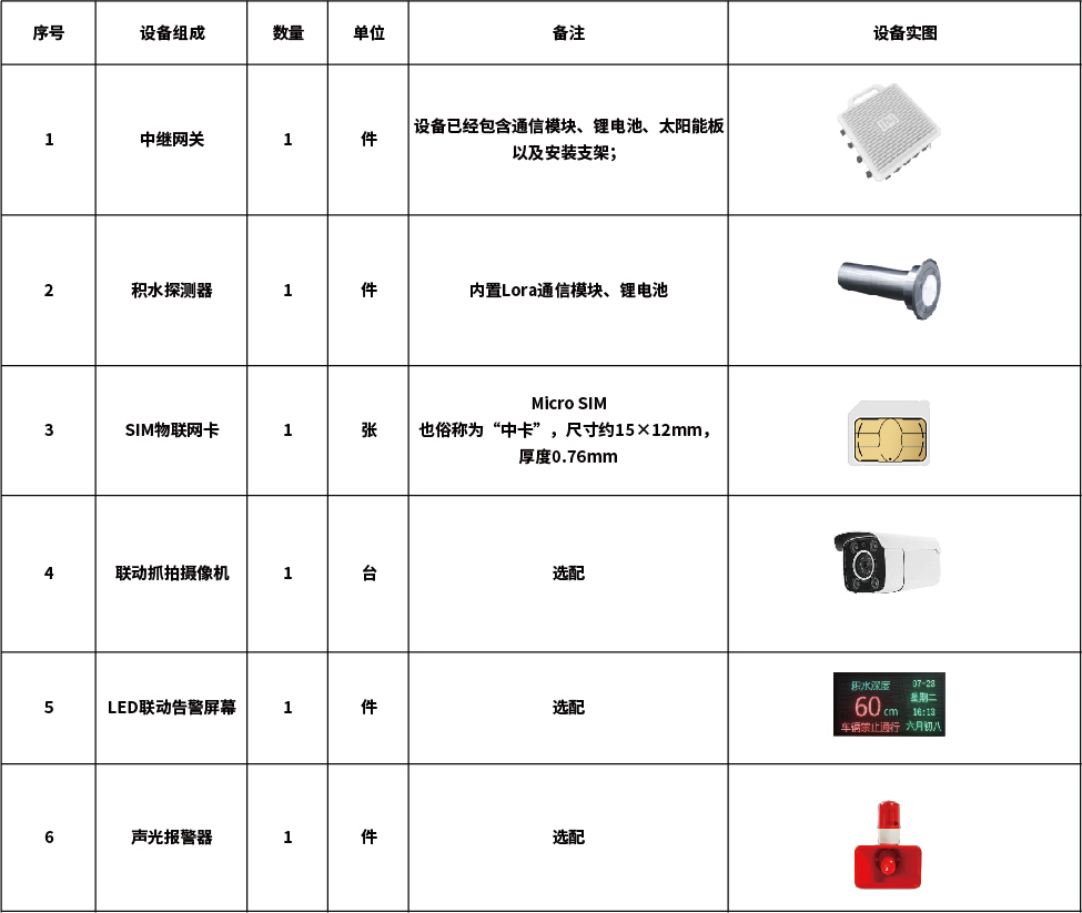地埋式积水监测仪系统组成图，展示传感器、通信网关、服务器和平台终端